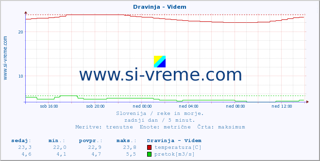 POVPREČJE :: Dravinja - Videm :: temperatura | pretok | višina :: zadnji dan / 5 minut.