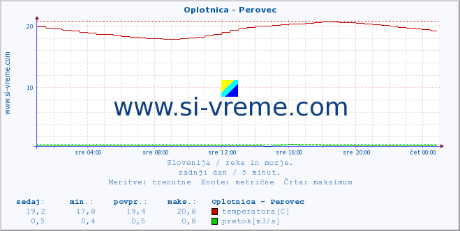 POVPREČJE :: Oplotnica - Perovec :: temperatura | pretok | višina :: zadnji dan / 5 minut.