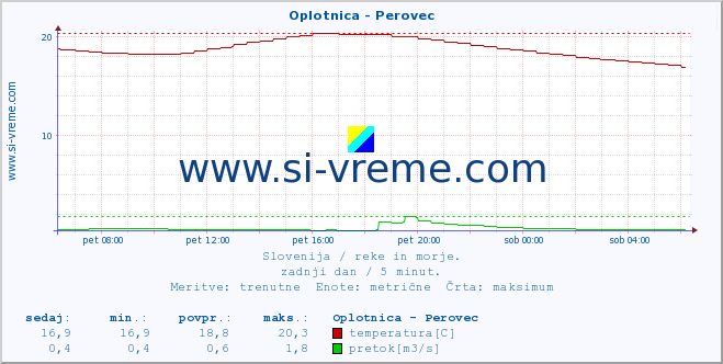 POVPREČJE :: Oplotnica - Perovec :: temperatura | pretok | višina :: zadnji dan / 5 minut.