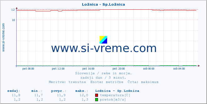 POVPREČJE :: Ložnica - Sp.Ložnica :: temperatura | pretok | višina :: zadnji dan / 5 minut.