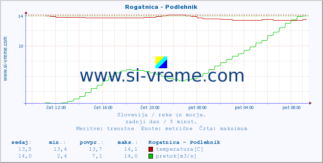 POVPREČJE :: Rogatnica - Podlehnik :: temperatura | pretok | višina :: zadnji dan / 5 minut.