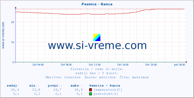 POVPREČJE :: Pesnica - Ranca :: temperatura | pretok | višina :: zadnji dan / 5 minut.