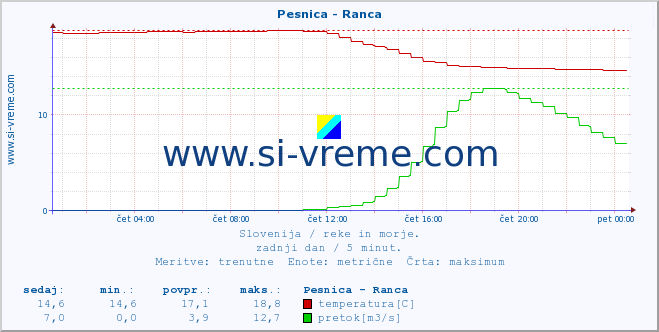 POVPREČJE :: Pesnica - Ranca :: temperatura | pretok | višina :: zadnji dan / 5 minut.