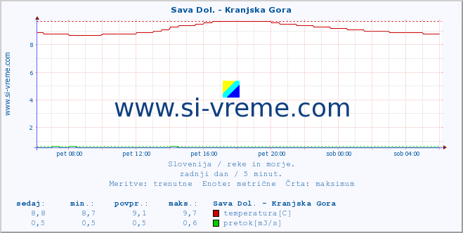 POVPREČJE :: Sava Dol. - Kranjska Gora :: temperatura | pretok | višina :: zadnji dan / 5 minut.