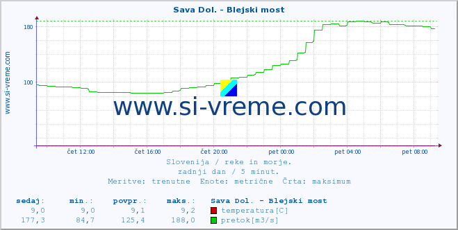 POVPREČJE :: Sava Dol. - Blejski most :: temperatura | pretok | višina :: zadnji dan / 5 minut.