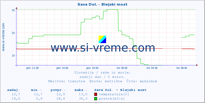 POVPREČJE :: Sava Dol. - Blejski most :: temperatura | pretok | višina :: zadnji dan / 5 minut.