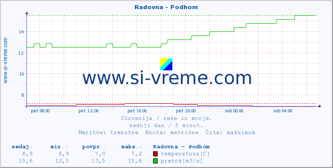 POVPREČJE :: Radovna - Podhom :: temperatura | pretok | višina :: zadnji dan / 5 minut.