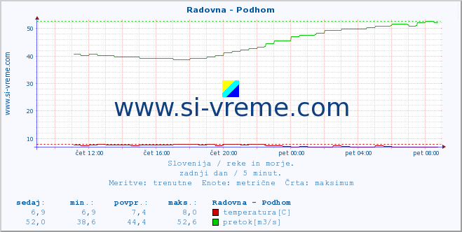 POVPREČJE :: Radovna - Podhom :: temperatura | pretok | višina :: zadnji dan / 5 minut.