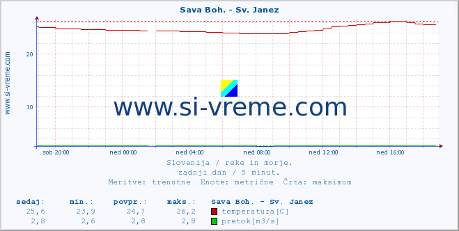 POVPREČJE :: Sava Boh. - Sv. Janez :: temperatura | pretok | višina :: zadnji dan / 5 minut.