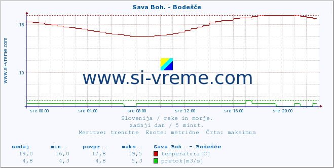 POVPREČJE :: Sava Boh. - Bodešče :: temperatura | pretok | višina :: zadnji dan / 5 minut.