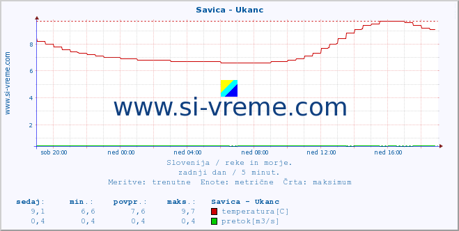 POVPREČJE :: Savica - Ukanc :: temperatura | pretok | višina :: zadnji dan / 5 minut.