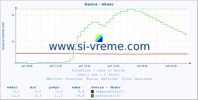 POVPREČJE :: Savica - Ukanc :: temperatura | pretok | višina :: zadnji dan / 5 minut.