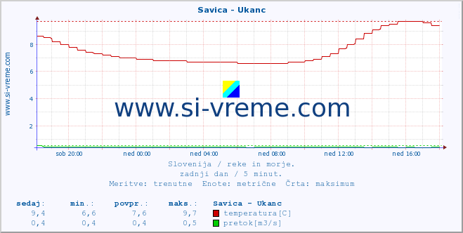 POVPREČJE :: Savica - Ukanc :: temperatura | pretok | višina :: zadnji dan / 5 minut.