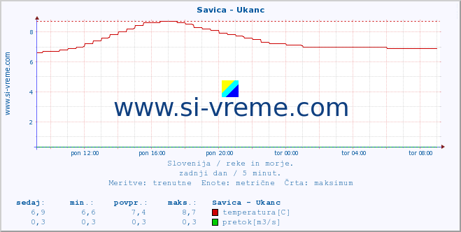 POVPREČJE :: Savica - Ukanc :: temperatura | pretok | višina :: zadnji dan / 5 minut.