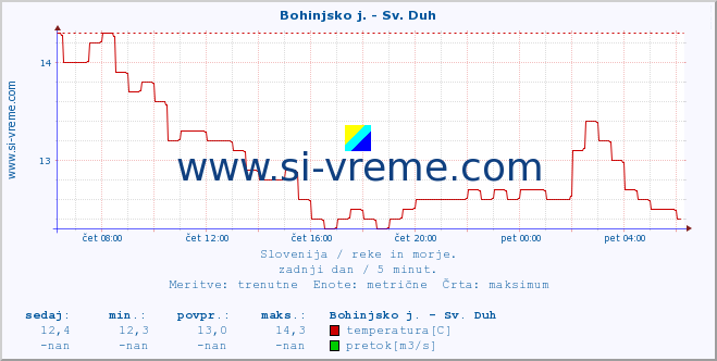 POVPREČJE :: Bohinjsko j. - Sv. Duh :: temperatura | pretok | višina :: zadnji dan / 5 minut.