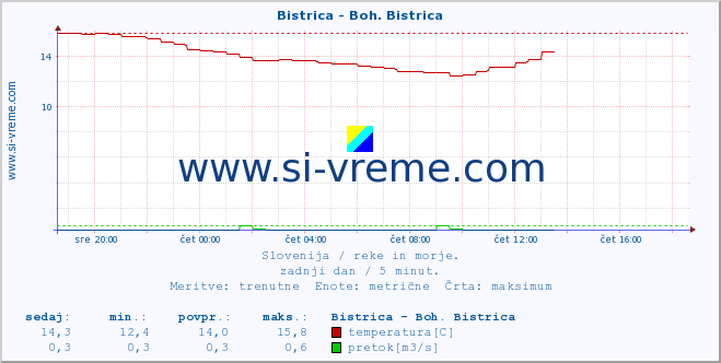 POVPREČJE :: Bistrica - Boh. Bistrica :: temperatura | pretok | višina :: zadnji dan / 5 minut.