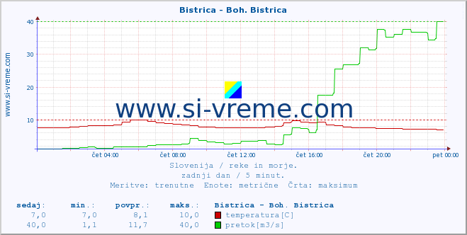 POVPREČJE :: Bistrica - Boh. Bistrica :: temperatura | pretok | višina :: zadnji dan / 5 minut.