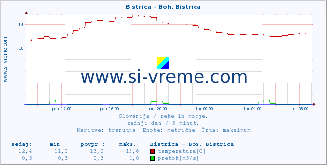 POVPREČJE :: Bistrica - Boh. Bistrica :: temperatura | pretok | višina :: zadnji dan / 5 minut.