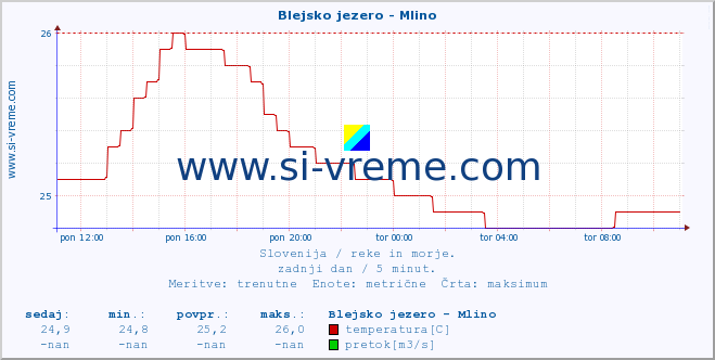 POVPREČJE :: Blejsko jezero - Mlino :: temperatura | pretok | višina :: zadnji dan / 5 minut.