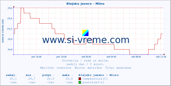 POVPREČJE :: Blejsko jezero - Mlino :: temperatura | pretok | višina :: zadnji dan / 5 minut.