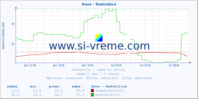 POVPREČJE :: Sava - Radovljica :: temperatura | pretok | višina :: zadnji dan / 5 minut.