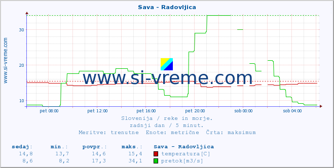 POVPREČJE :: Sava - Radovljica :: temperatura | pretok | višina :: zadnji dan / 5 minut.