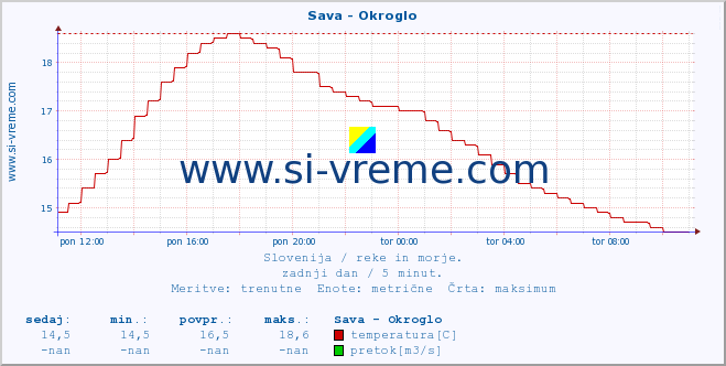 POVPREČJE :: Sava - Okroglo :: temperatura | pretok | višina :: zadnji dan / 5 minut.