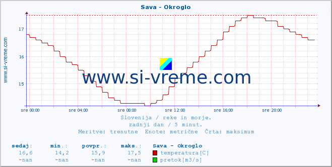 POVPREČJE :: Sava - Okroglo :: temperatura | pretok | višina :: zadnji dan / 5 minut.