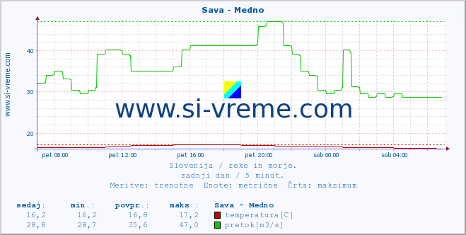 POVPREČJE :: Sava - Medno :: temperatura | pretok | višina :: zadnji dan / 5 minut.