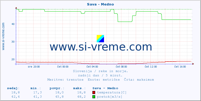 POVPREČJE :: Sava - Medno :: temperatura | pretok | višina :: zadnji dan / 5 minut.