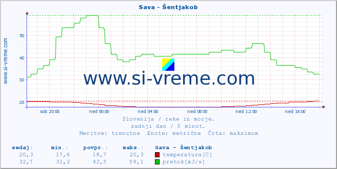 POVPREČJE :: Sava - Šentjakob :: temperatura | pretok | višina :: zadnji dan / 5 minut.