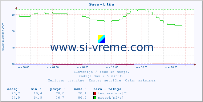 POVPREČJE :: Sava - Litija :: temperatura | pretok | višina :: zadnji dan / 5 minut.