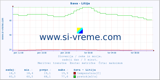 POVPREČJE :: Sava - Litija :: temperatura | pretok | višina :: zadnji dan / 5 minut.