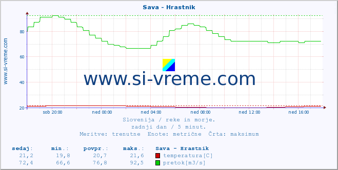 POVPREČJE :: Sava - Hrastnik :: temperatura | pretok | višina :: zadnji dan / 5 minut.