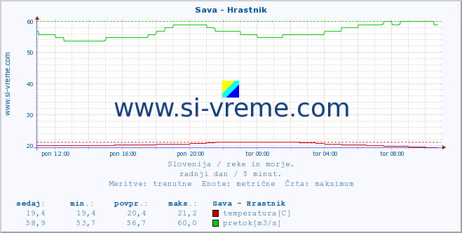 POVPREČJE :: Sava - Hrastnik :: temperatura | pretok | višina :: zadnji dan / 5 minut.