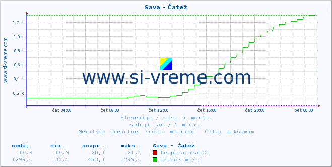 POVPREČJE :: Sava - Čatež :: temperatura | pretok | višina :: zadnji dan / 5 minut.