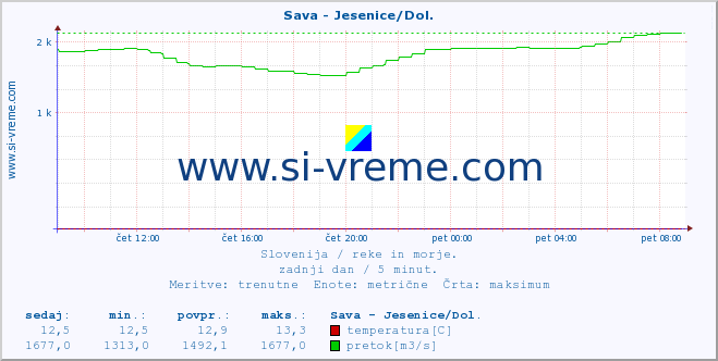 POVPREČJE :: Sava - Jesenice/Dol. :: temperatura | pretok | višina :: zadnji dan / 5 minut.