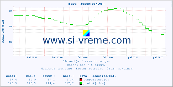 POVPREČJE :: Sava - Jesenice/Dol. :: temperatura | pretok | višina :: zadnji dan / 5 minut.