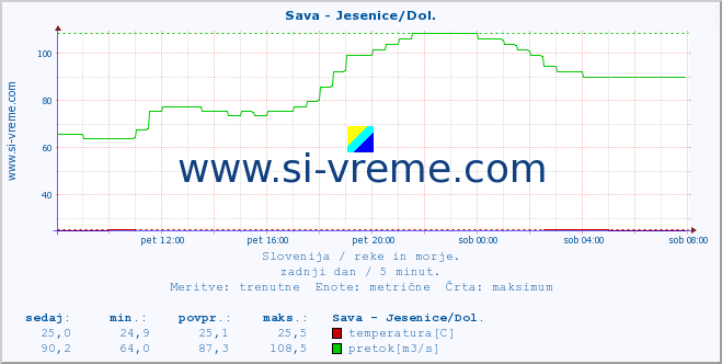 POVPREČJE :: Sava - Jesenice/Dol. :: temperatura | pretok | višina :: zadnji dan / 5 minut.