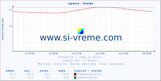 POVPREČJE :: Lipnica - Ovsiše :: temperatura | pretok | višina :: zadnji dan / 5 minut.