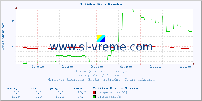 POVPREČJE :: Tržiška Bis. - Preska :: temperatura | pretok | višina :: zadnji dan / 5 minut.