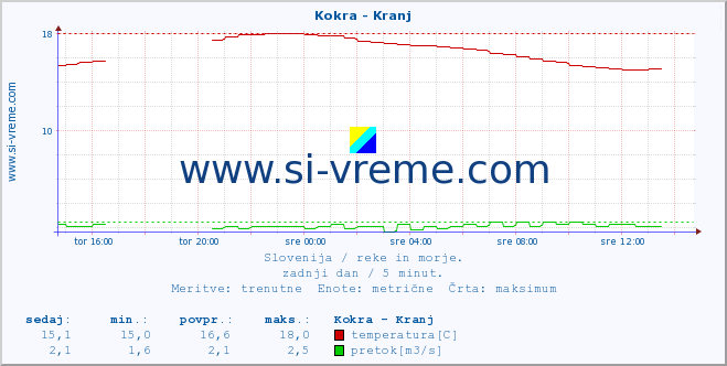 POVPREČJE :: Kokra - Kranj :: temperatura | pretok | višina :: zadnji dan / 5 minut.