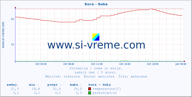 POVPREČJE :: Sora - Suha :: temperatura | pretok | višina :: zadnji dan / 5 minut.