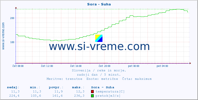 POVPREČJE :: Sora - Suha :: temperatura | pretok | višina :: zadnji dan / 5 minut.