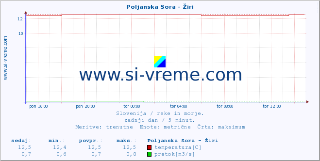 POVPREČJE :: Poljanska Sora - Žiri :: temperatura | pretok | višina :: zadnji dan / 5 minut.