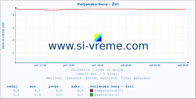 POVPREČJE :: Poljanska Sora - Žiri :: temperatura | pretok | višina :: zadnji dan / 5 minut.