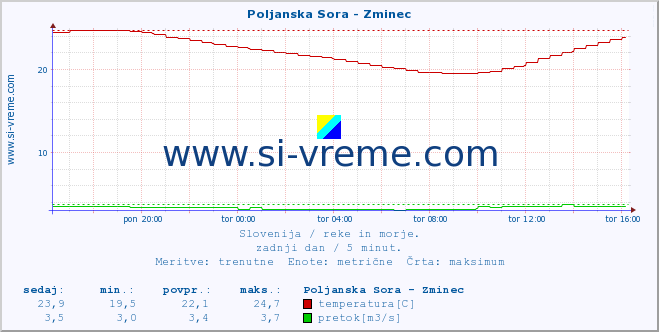 POVPREČJE :: Poljanska Sora - Zminec :: temperatura | pretok | višina :: zadnji dan / 5 minut.