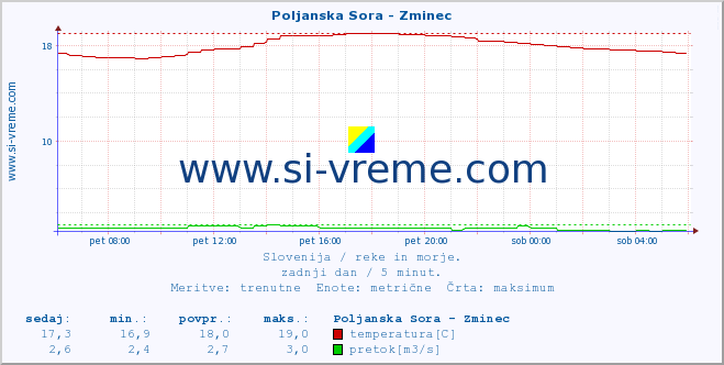 POVPREČJE :: Poljanska Sora - Zminec :: temperatura | pretok | višina :: zadnji dan / 5 minut.