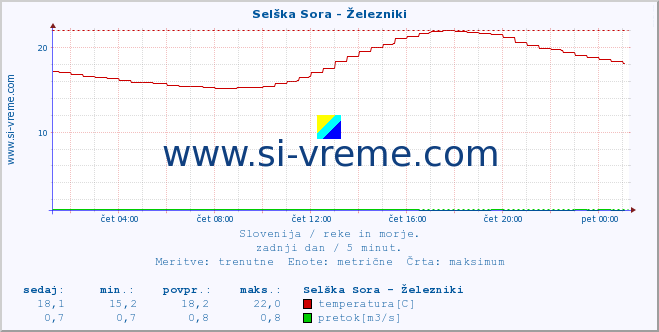 POVPREČJE :: Selška Sora - Železniki :: temperatura | pretok | višina :: zadnji dan / 5 minut.