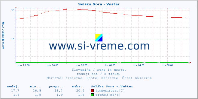 POVPREČJE :: Selška Sora - Vešter :: temperatura | pretok | višina :: zadnji dan / 5 minut.